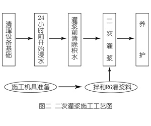 玛纳斯灌浆料施工工艺—文字完整版